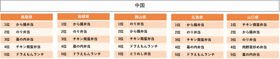 都道府県別定番弁当ランキング