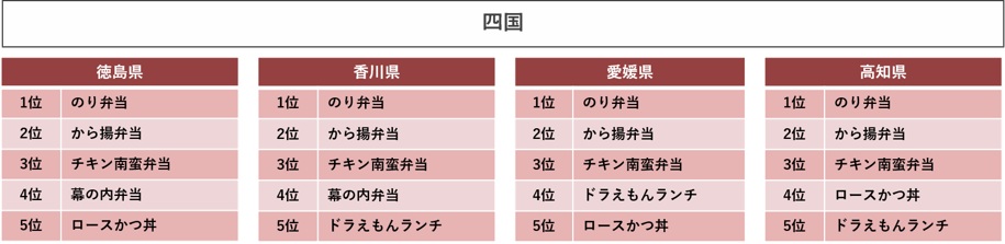 都道府県別定番弁当ランキング