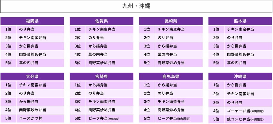 都道府県別定番弁当ランキング