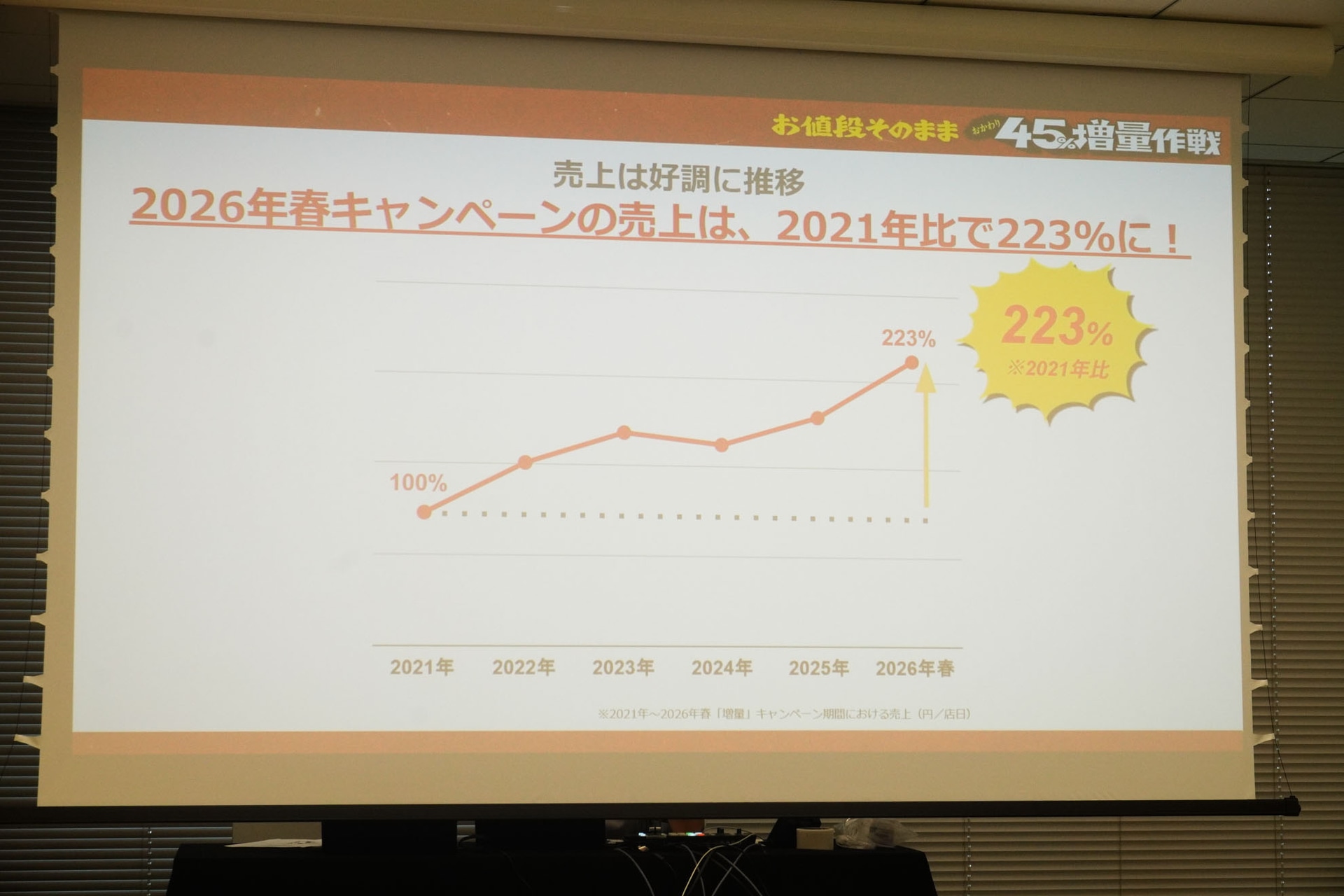 2026年春キャンペーンの売上は2021年比で223％