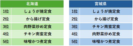 北海道・東北の定番定食販売数ランキング