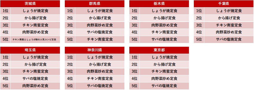 関東の定番定食販売数ランキング