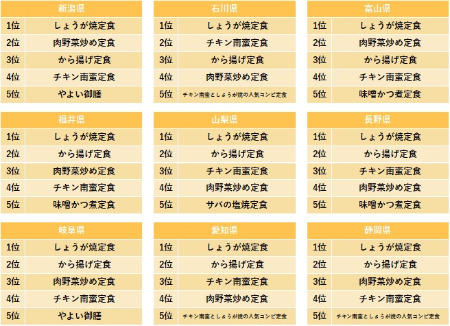 中部の定番定食販売数ランキング