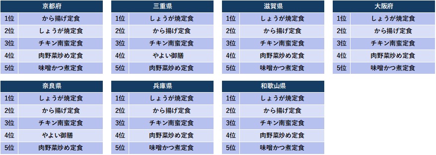 近畿の定番定食販売数ランキング