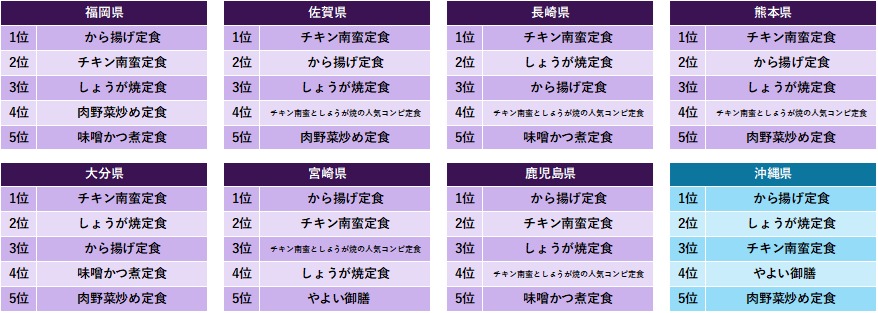 九州・沖縄の定番定食販売数ランキング
