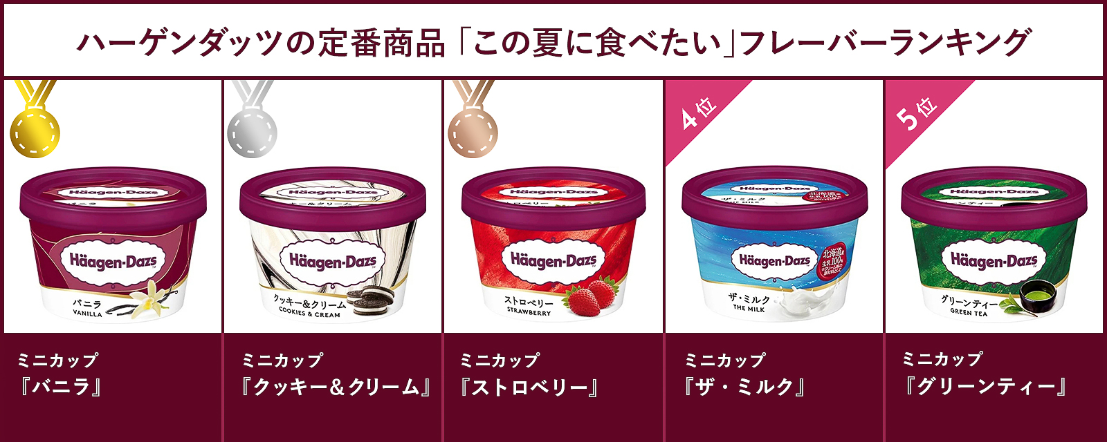 定番商品の「この夏に食べたい」フレーバーランキング