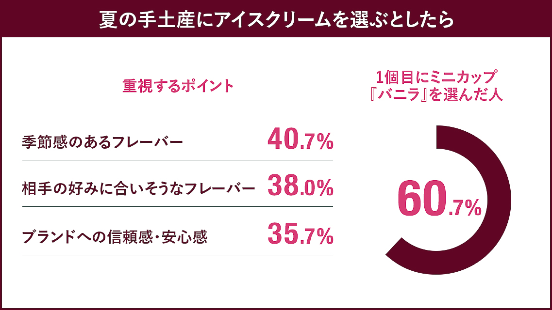 夏の手土産にアイスクリームを選ぶ際に重視するポイント