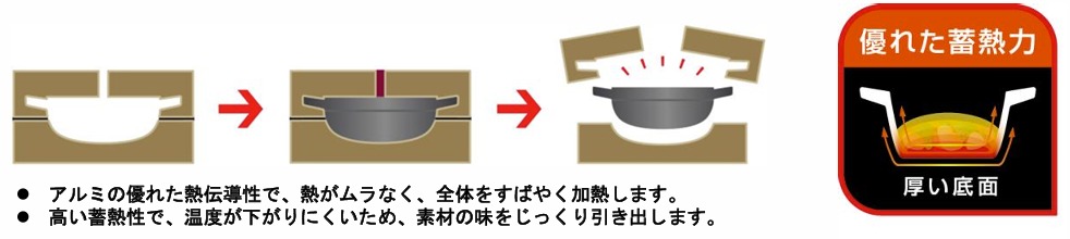 優れた熱伝導性と蓄熱性