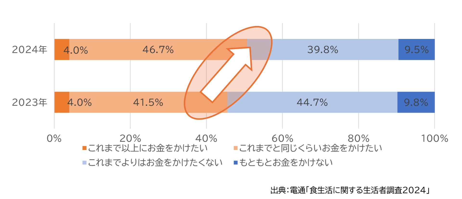 調味料に対する金銭意識