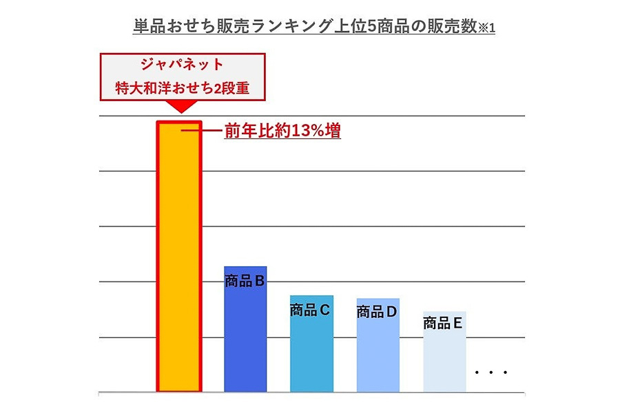 単品おせちの販売数は前年比約13％増