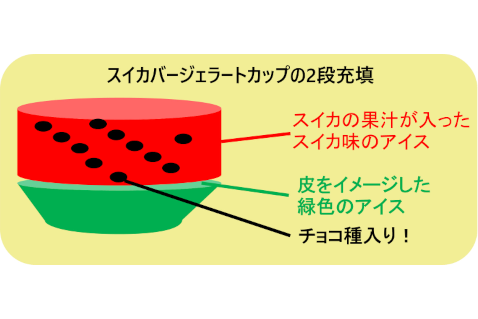 赤・緑アイスの2段充填