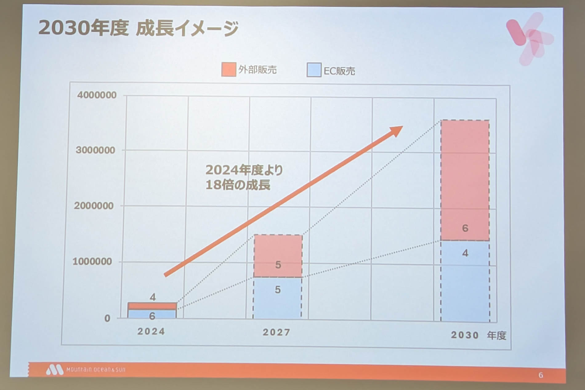 MD事業の成長イメージ