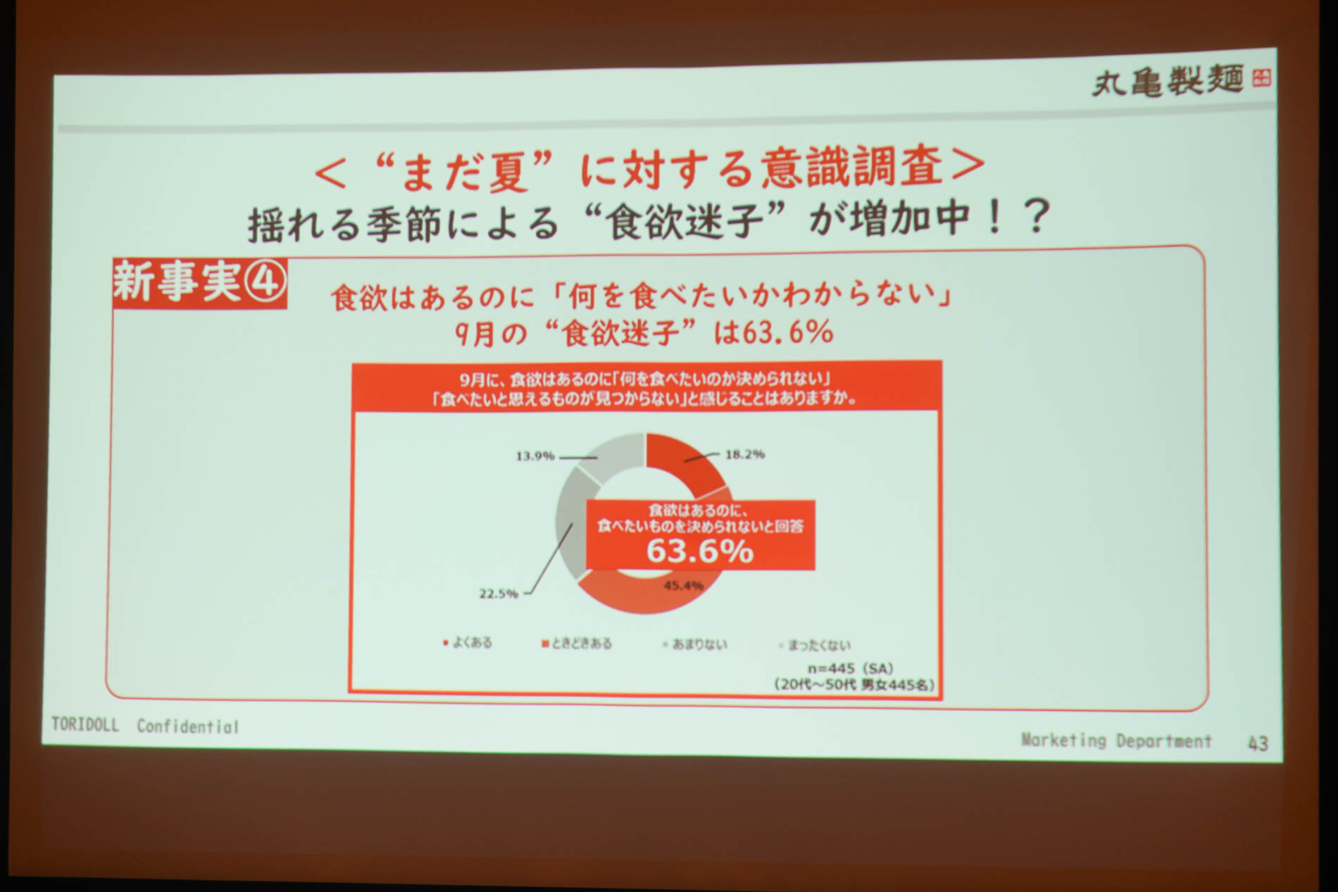 “食欲はあるが何をたべたいかわからない”が63.6％