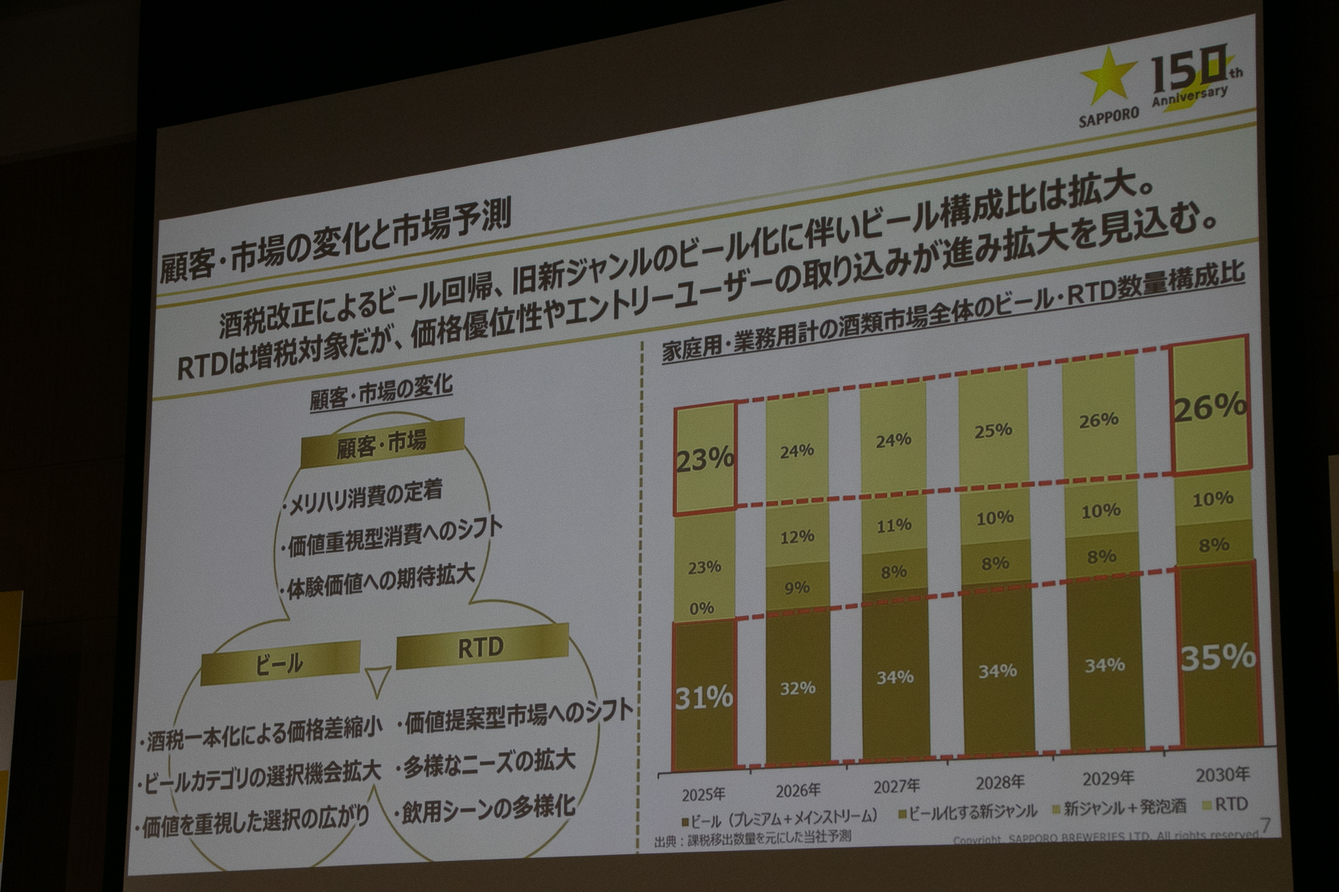 ビールの数量構成比は2025年の23％から2030年に26％へ。RTDも31％から35％に拡大すると予測する