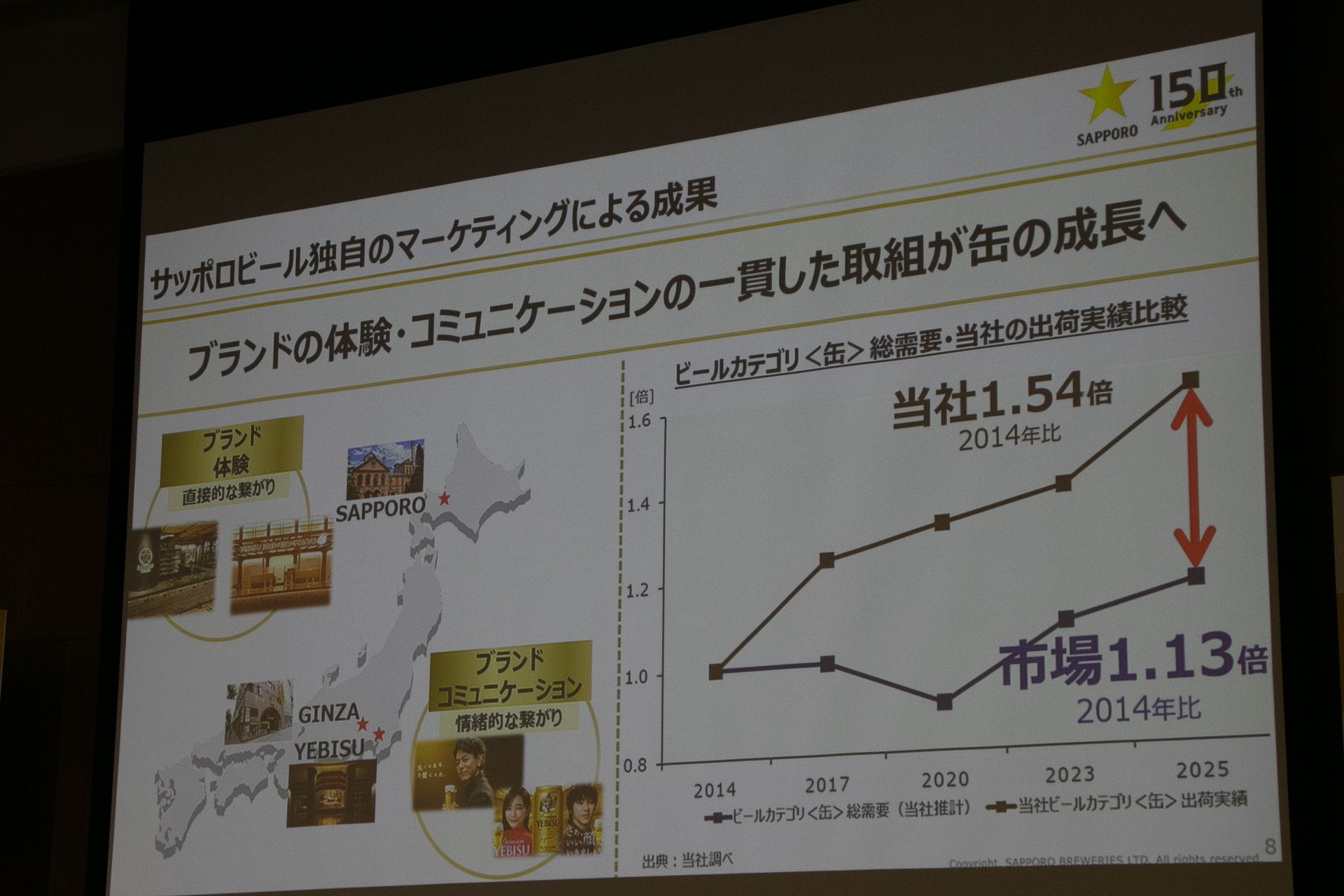 ビールカテゴリー〈缶〉は市場が2014年比1.13倍のところ、同社は1.54倍に伸長した