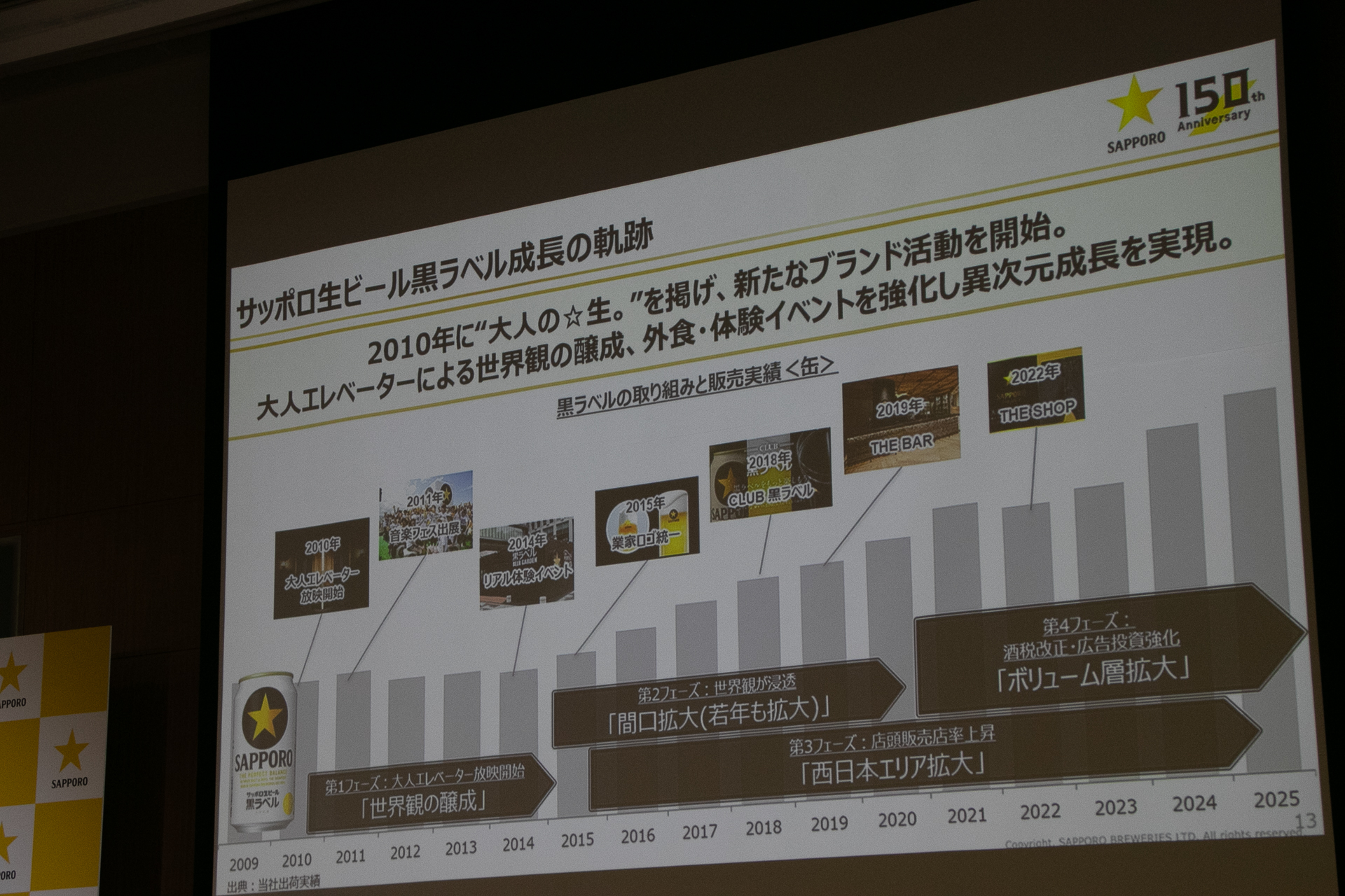黒ラベルの缶は2014年を底に成長。4つのフェーズで間口とボリューム層を広げてきた