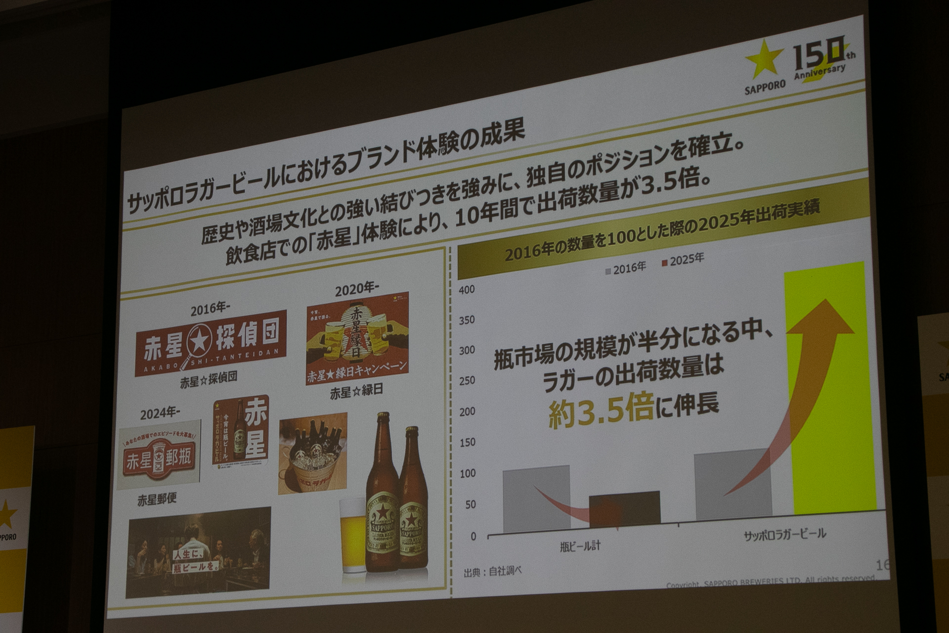 瓶ビール市場が10年間で約半分に縮むなか、サッポロラガービールの出荷数量は約3.5倍に伸長した