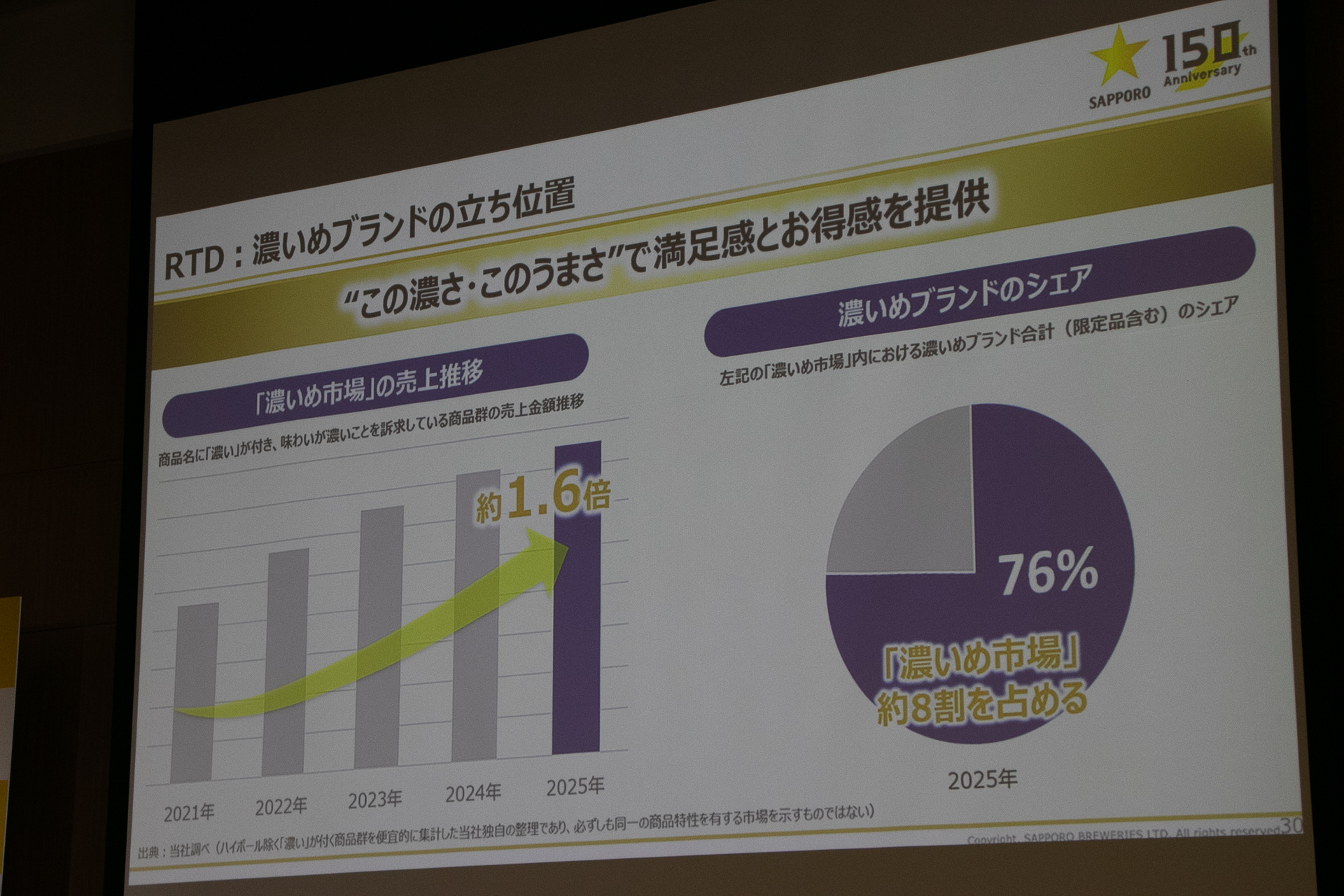 「濃いめ市場」は2021年から2025年で約1.6倍。そのうち76％を同社の濃いめブランドが占める
