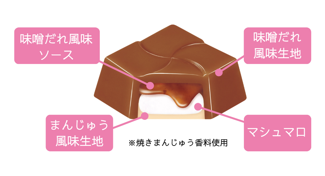 味噌だれ風味生地とまんじゅう風味生地の中には、とろりとした味噌だれ風味ソースとマシュマロを入れた