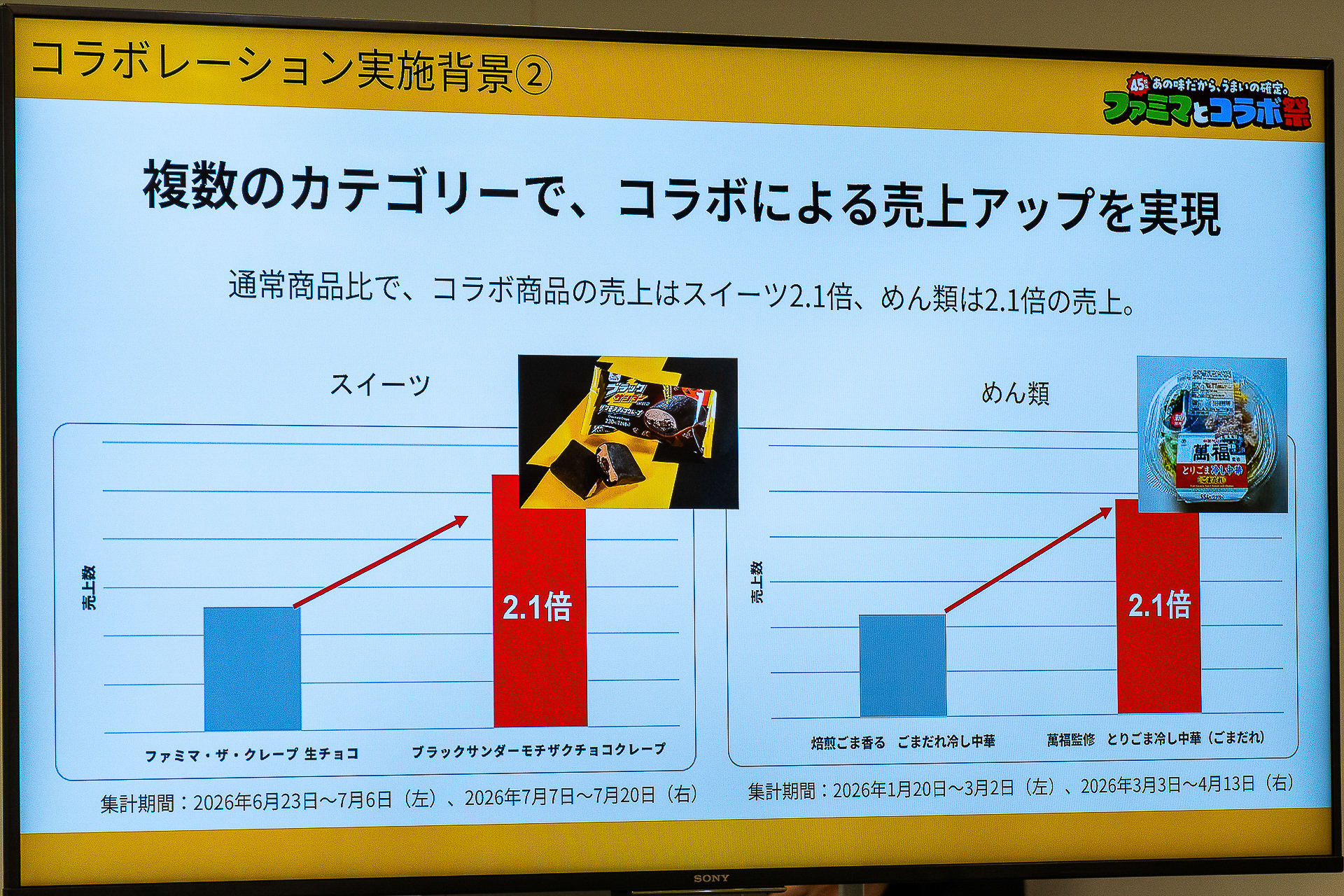 コラボ商品は自社商品の約2倍の販売効果