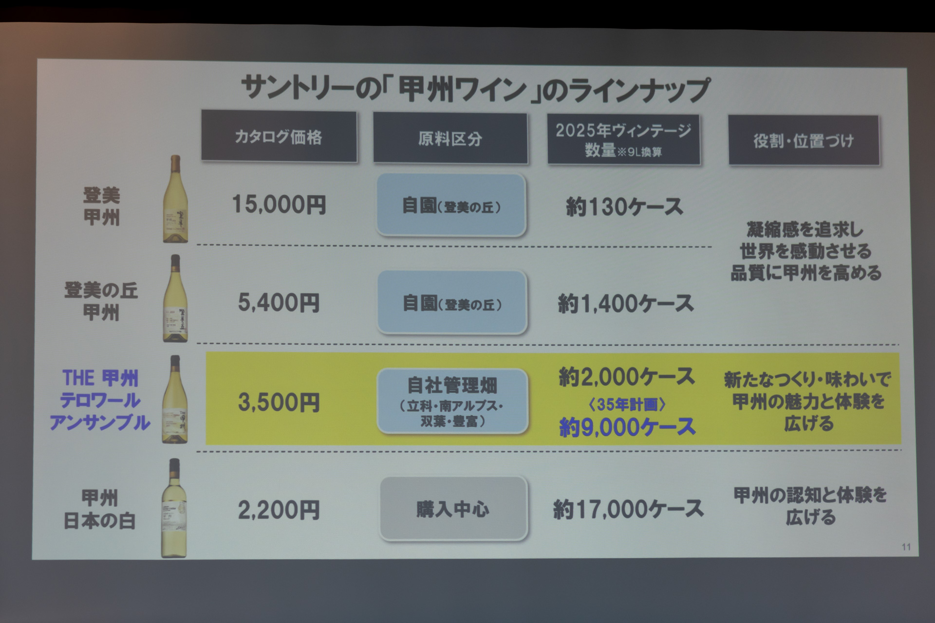 サントリー「甲州ワイン」のラインアップ