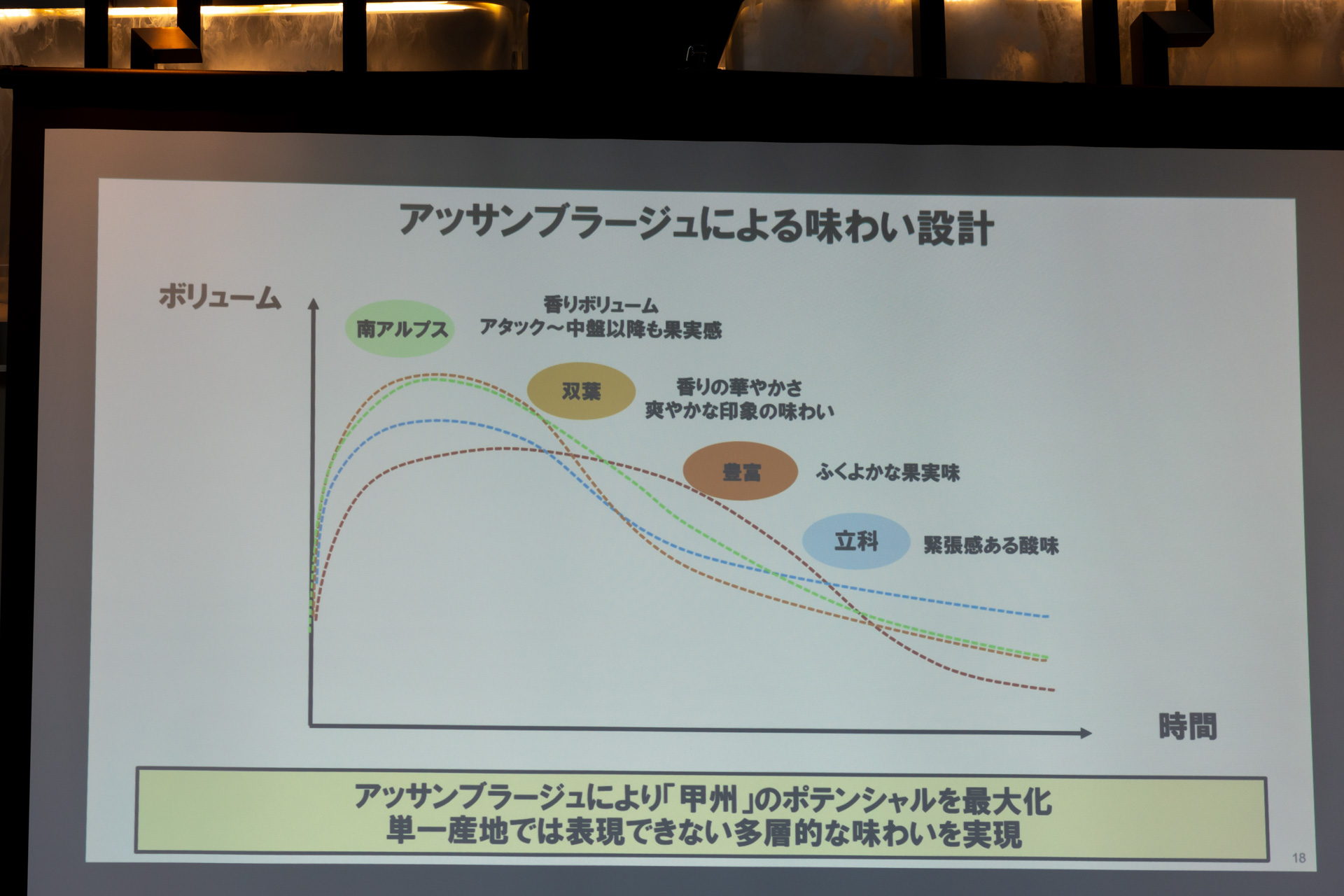アッサンブラージュによる味わいの設計