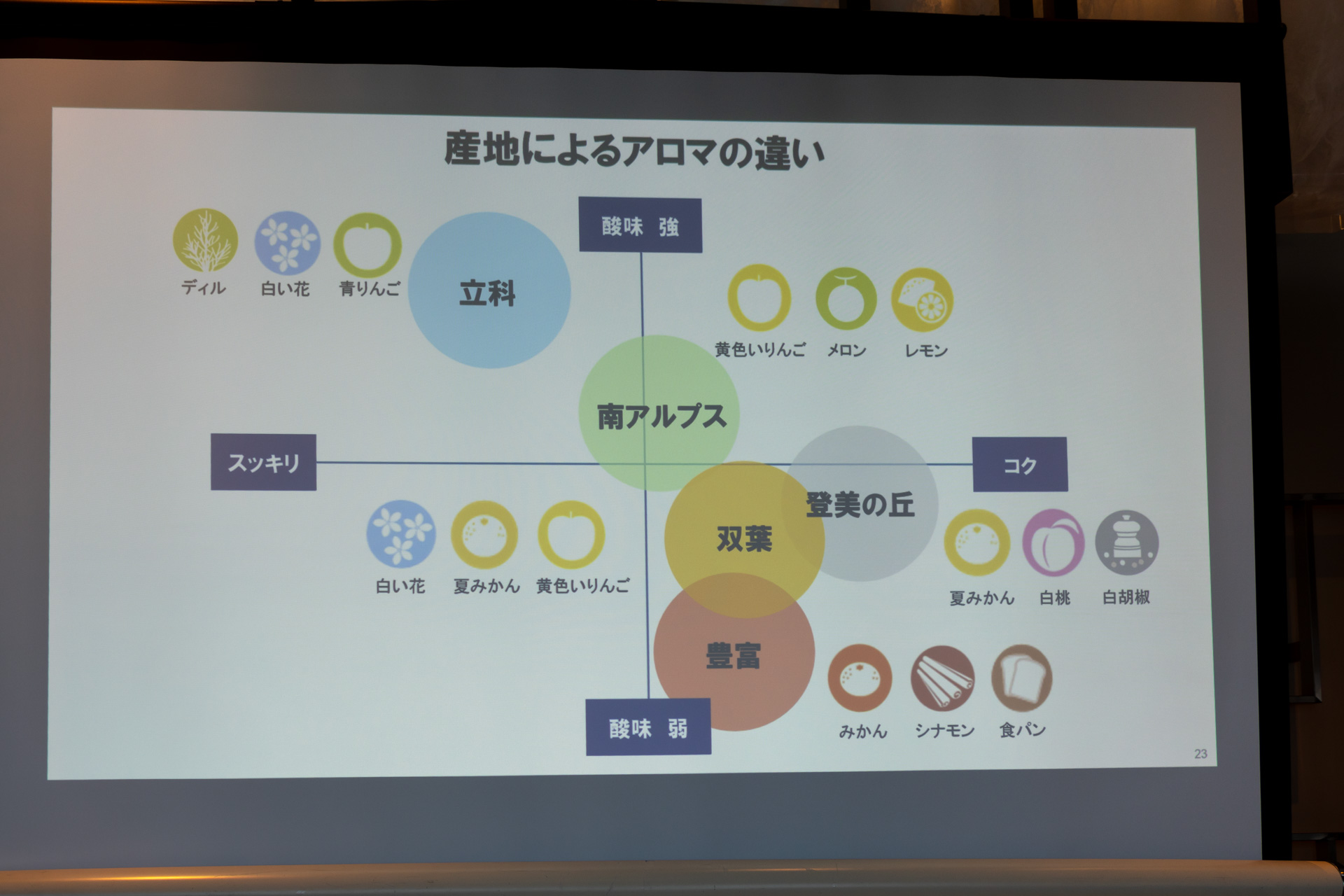 香りも産地によって異なる