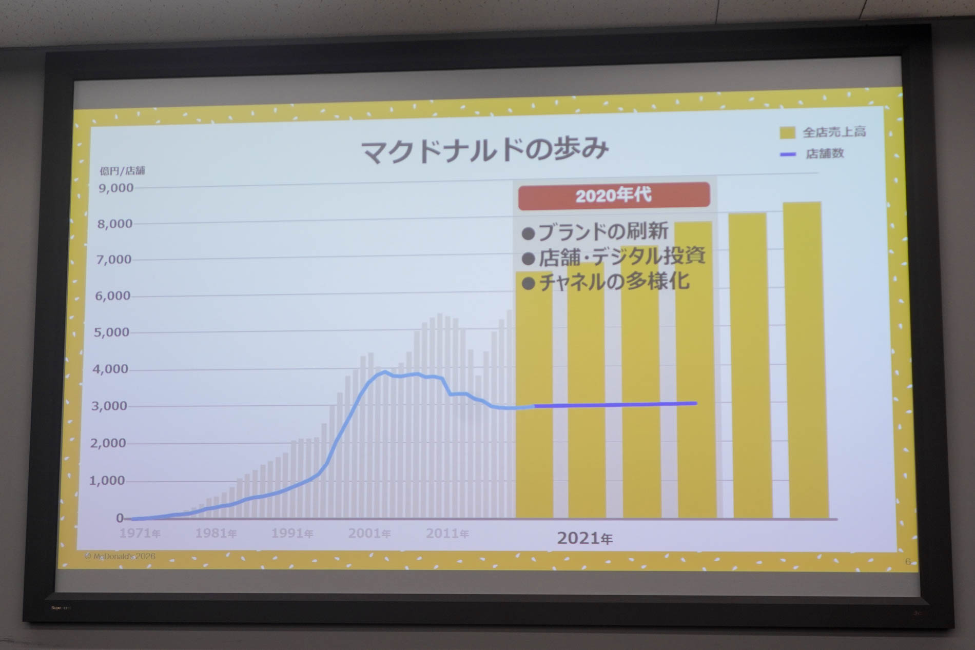 マクドナルドの店舗数と売上高