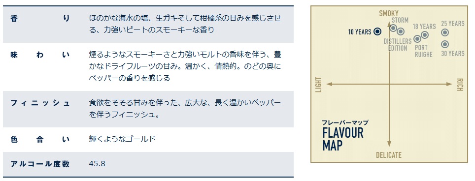「タリスカー 10年」のテイスティングノート