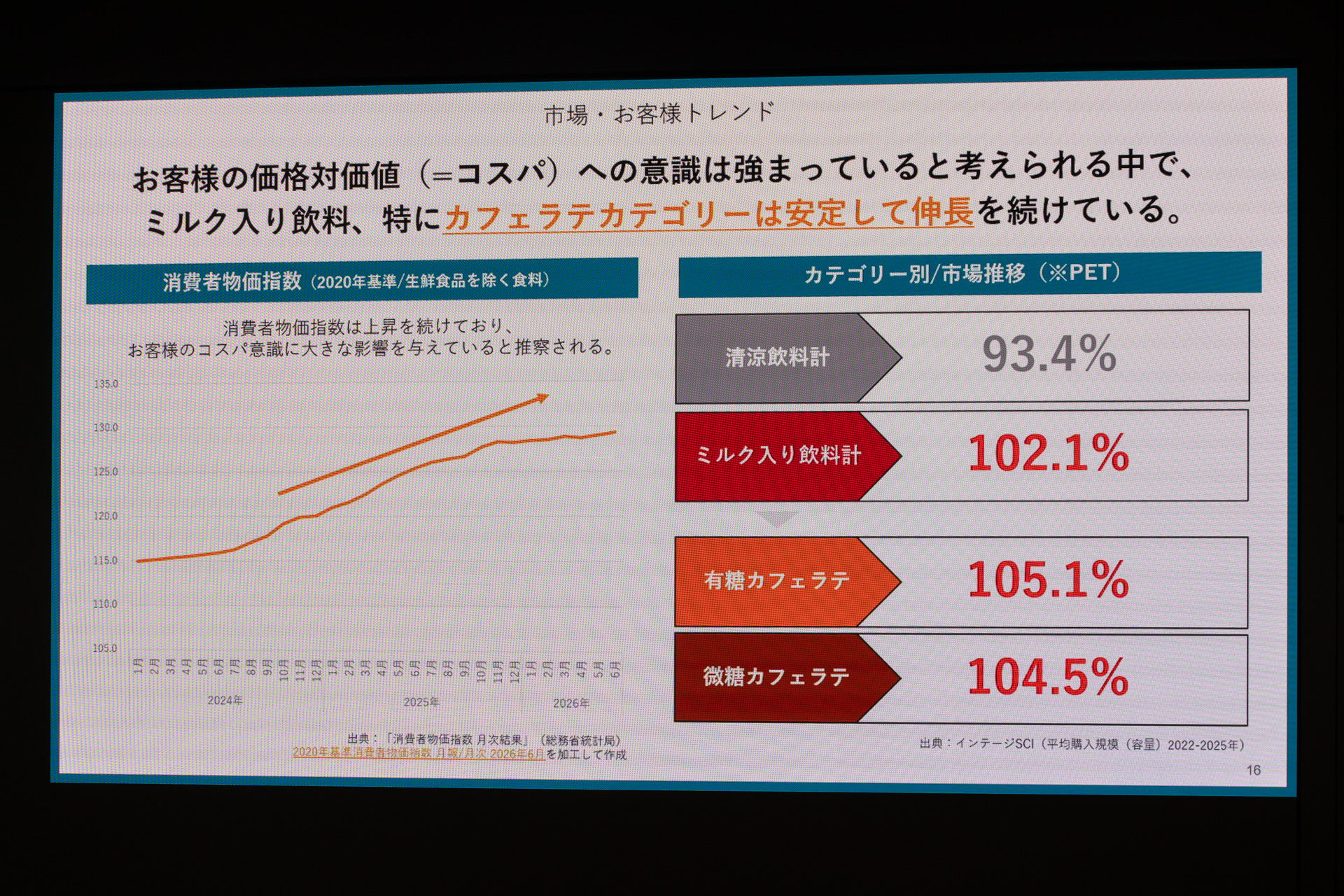 カフェラテは伸長が続くジャンル