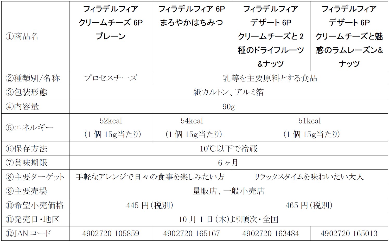 サンリオコラボパッケージの「フィラデルフィア」4種概要