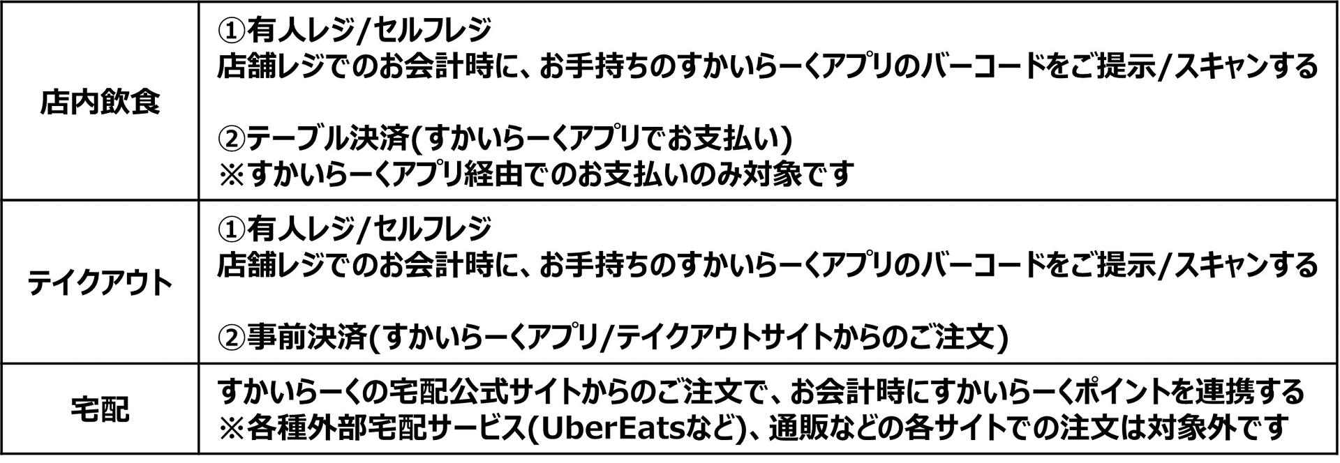 店内飲食・テイクアウト・宅配それぞれのポイント対象条件
