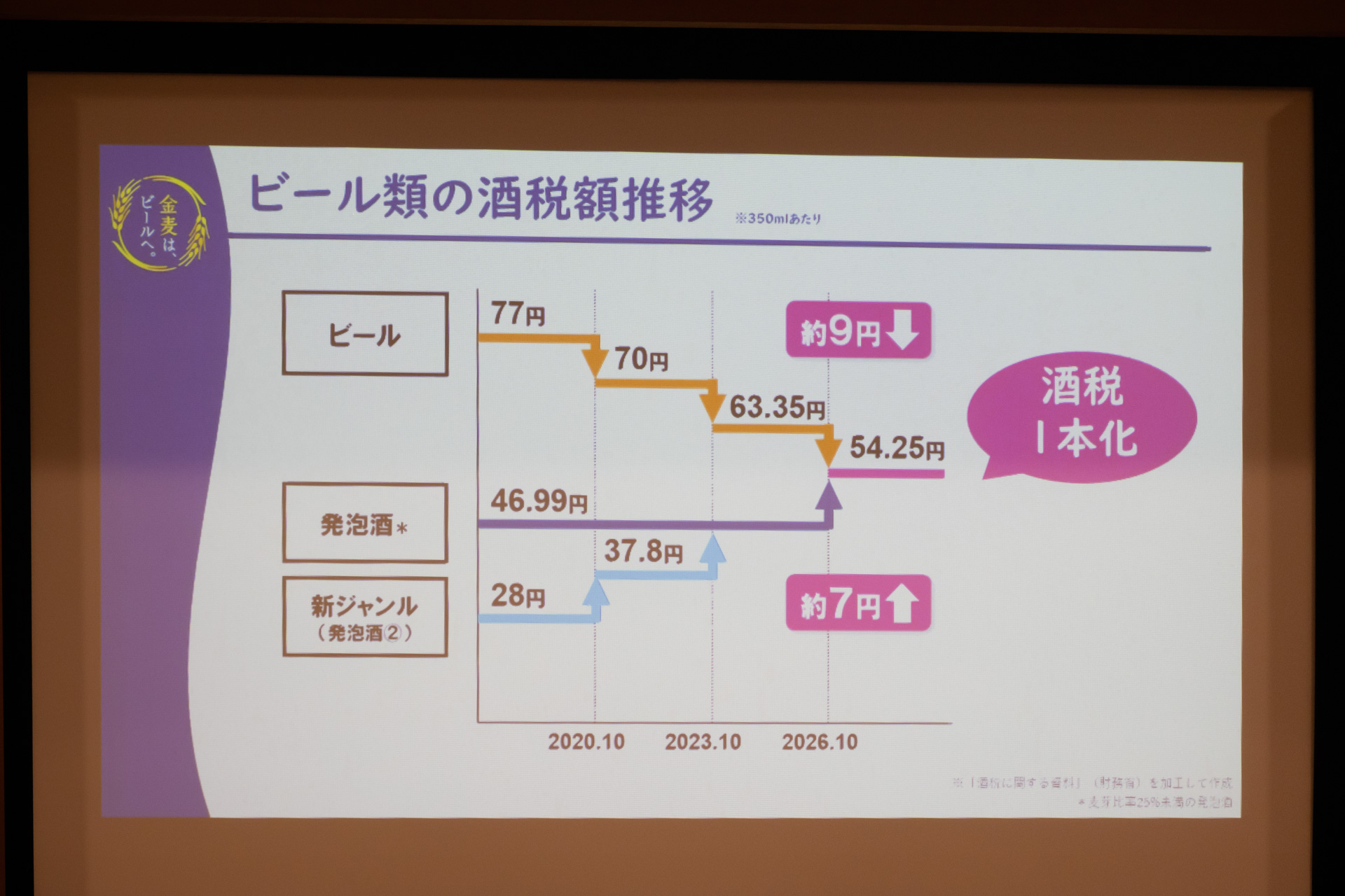 改正後はビール類の酒税額が一本化される