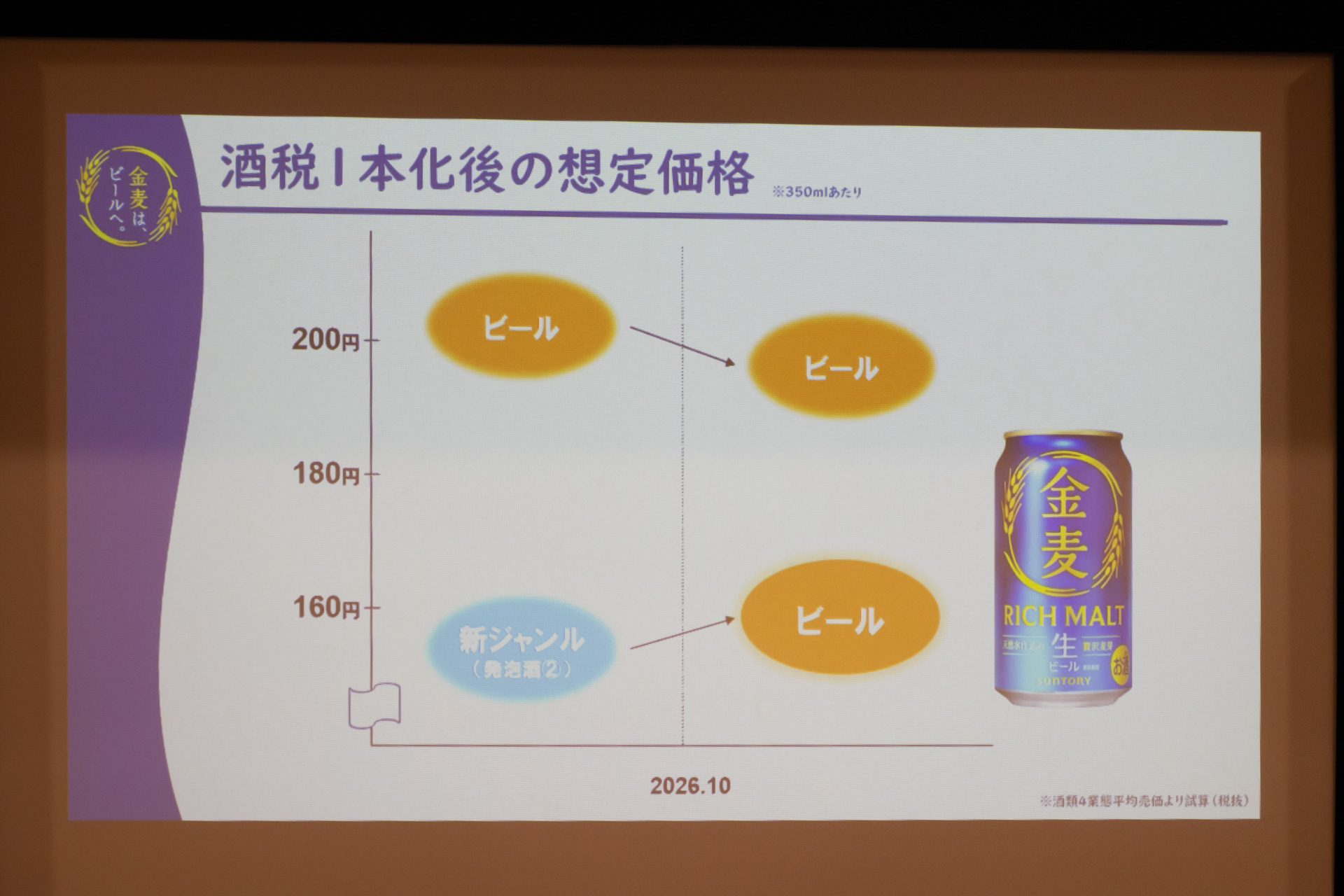 改正後の金麦の立ち位置