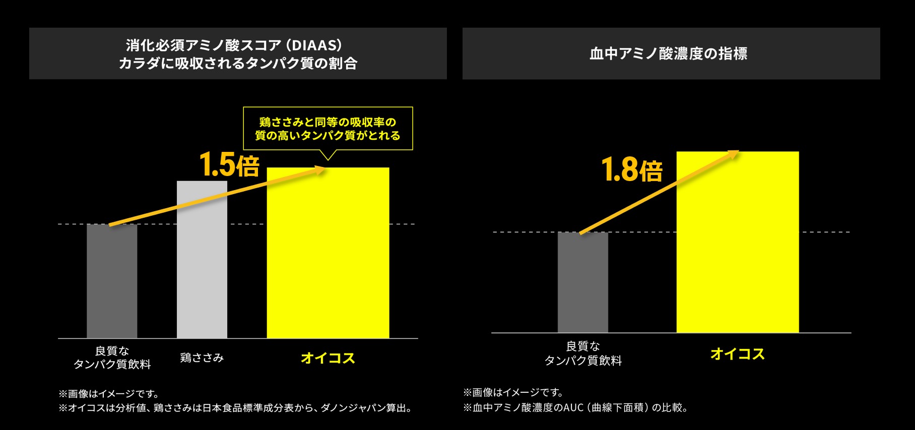 体へ吸収・利用される割合が高い「高吸収タンパク質」を配合