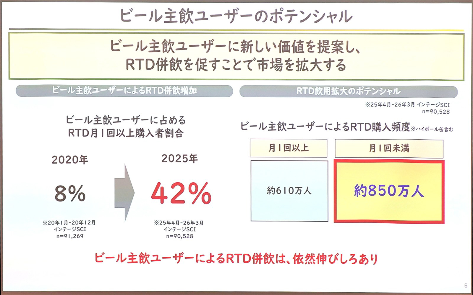 ビール主飲ユーザーのポテンシャル