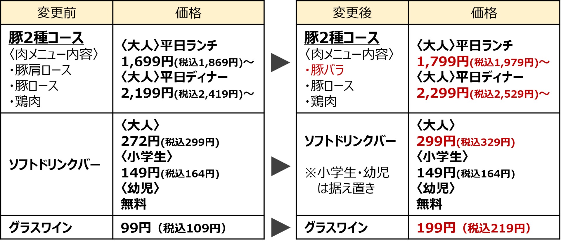 「豚2種コース」「ソフトドリンクバー」「グラスワイン」の価格を改定