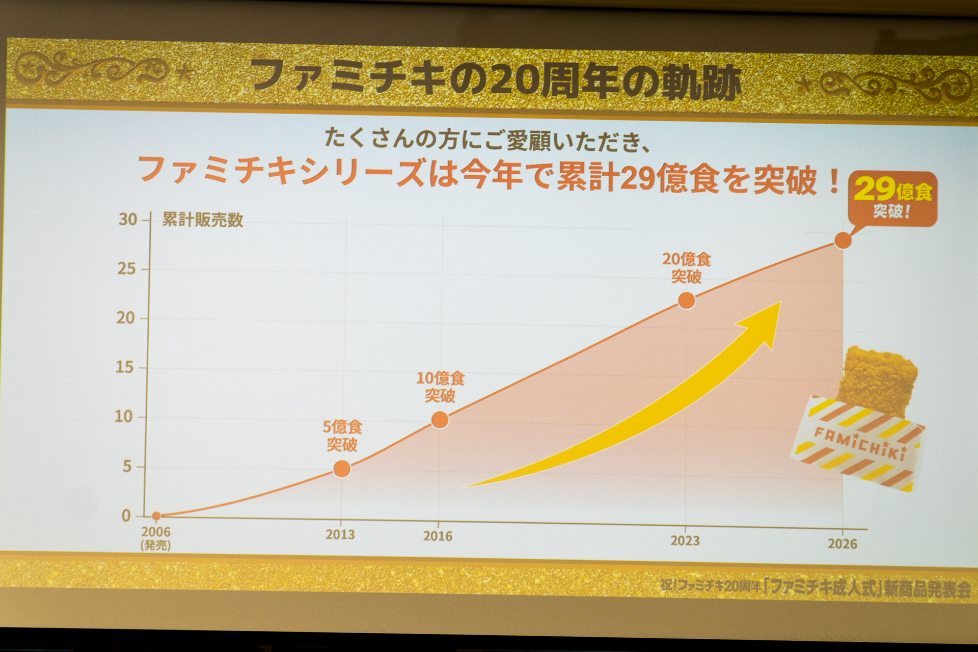 ファミチキシリーズは累計29億食を突破