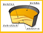 おいもあん・おいもアイス・カラメルソース・クッキークランチの4層構造