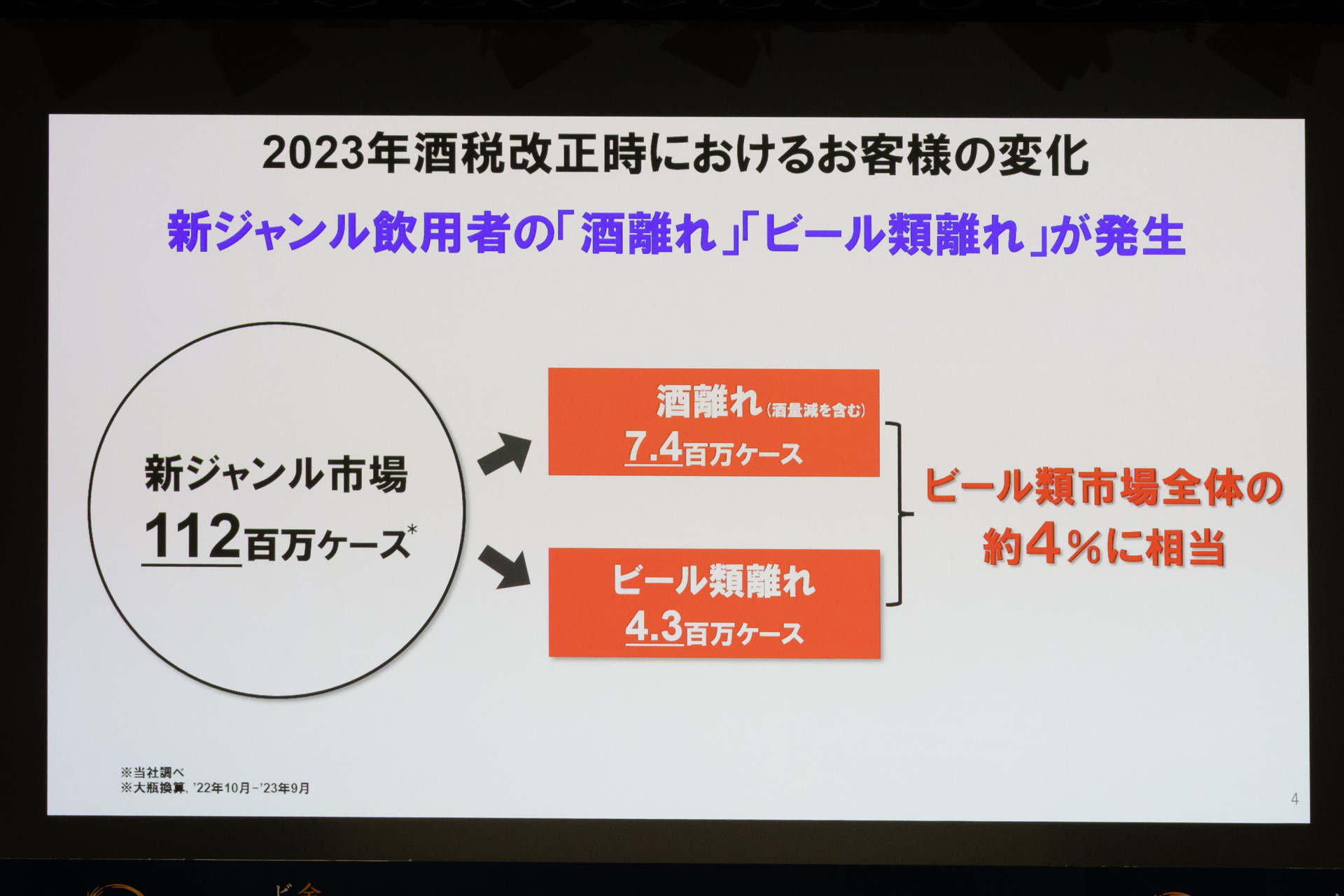 酒税法改正によるビール類の落ち込みを懸念