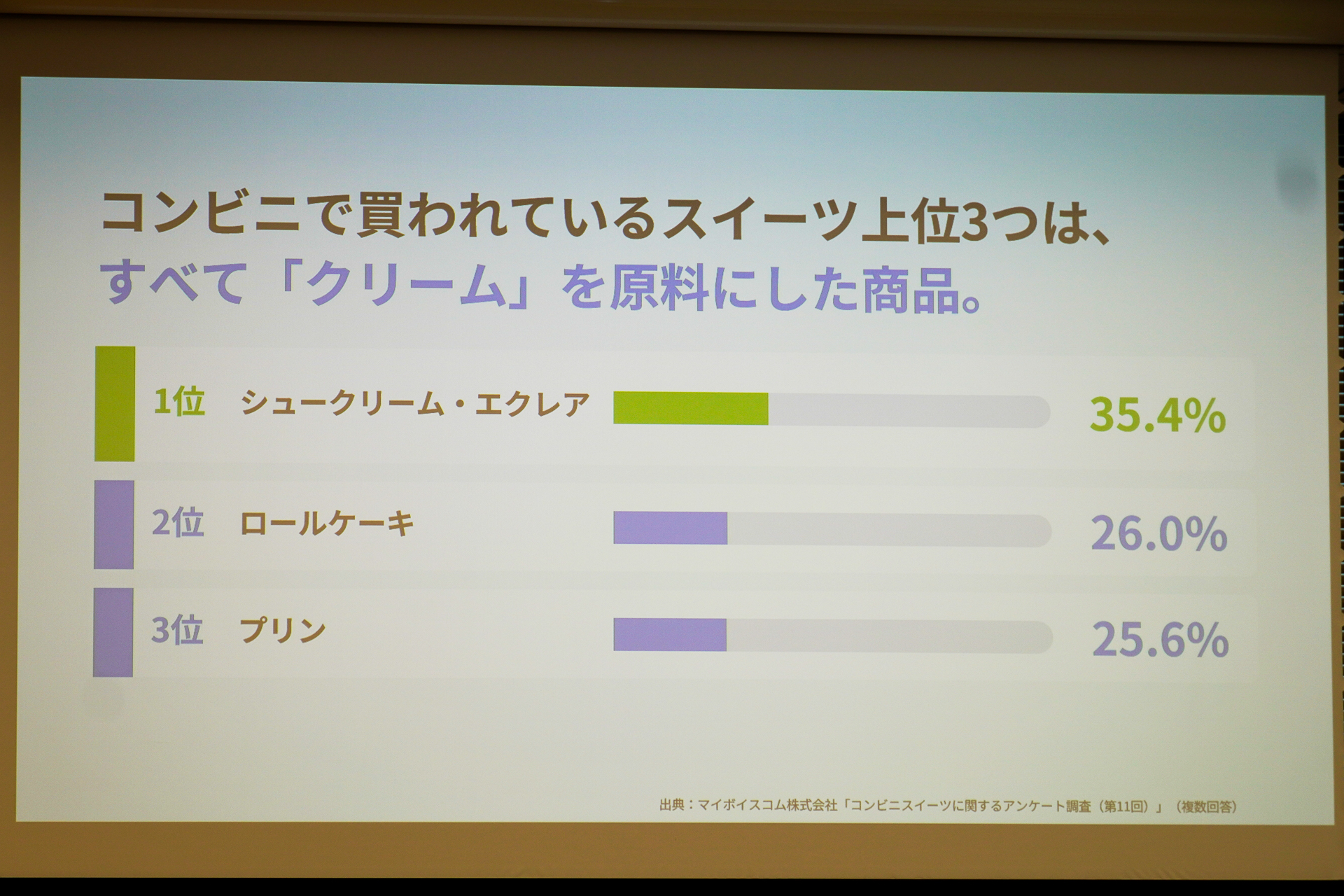 コンビニで買われているスイーツの上位3つ