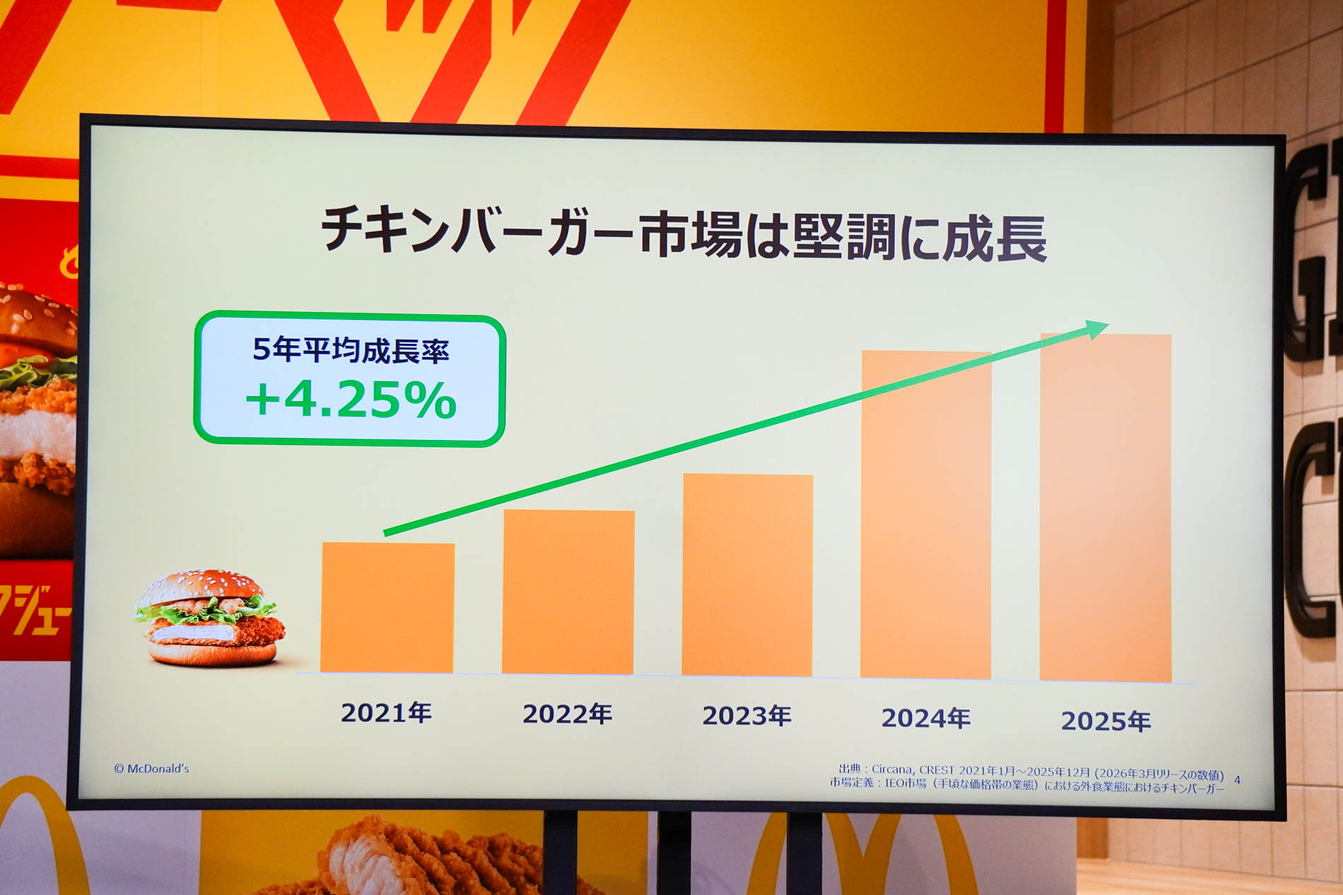 チキンバーガー市場は堅調に成長