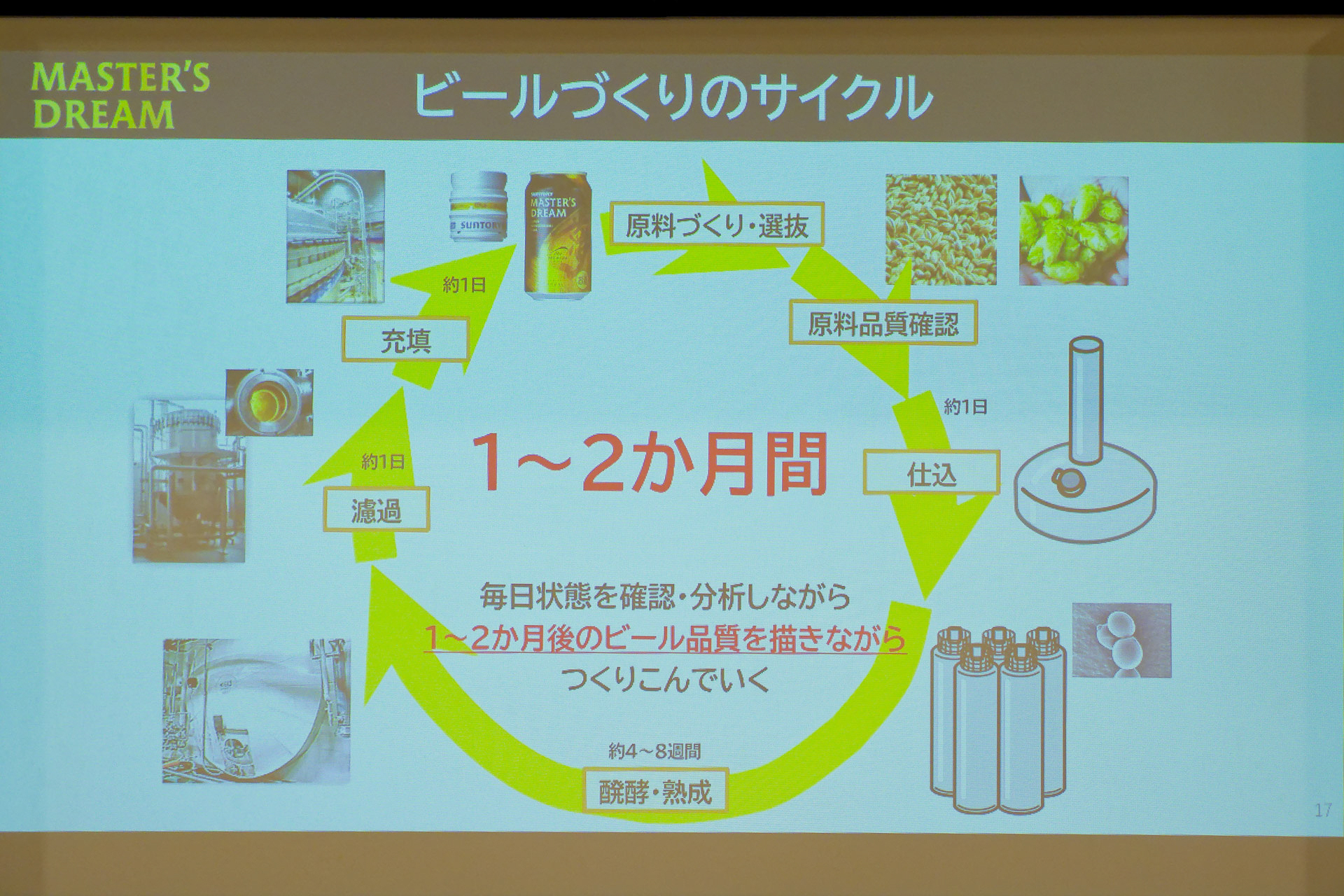 通常のマスターズドリームの製造プロセス