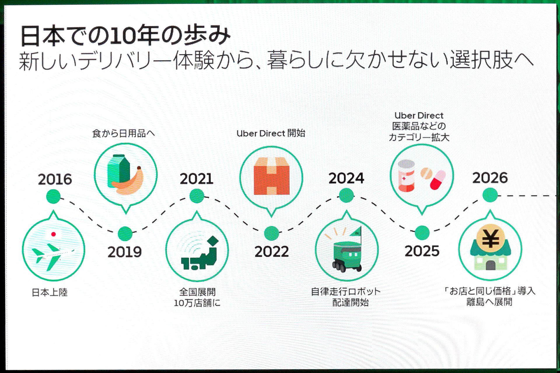 日本での10年の歩み。2019年に食から日用品へ広がり、2021年には全国展開。2026年は「お店と同じ価格」の導入や離島への展開が進んだ
