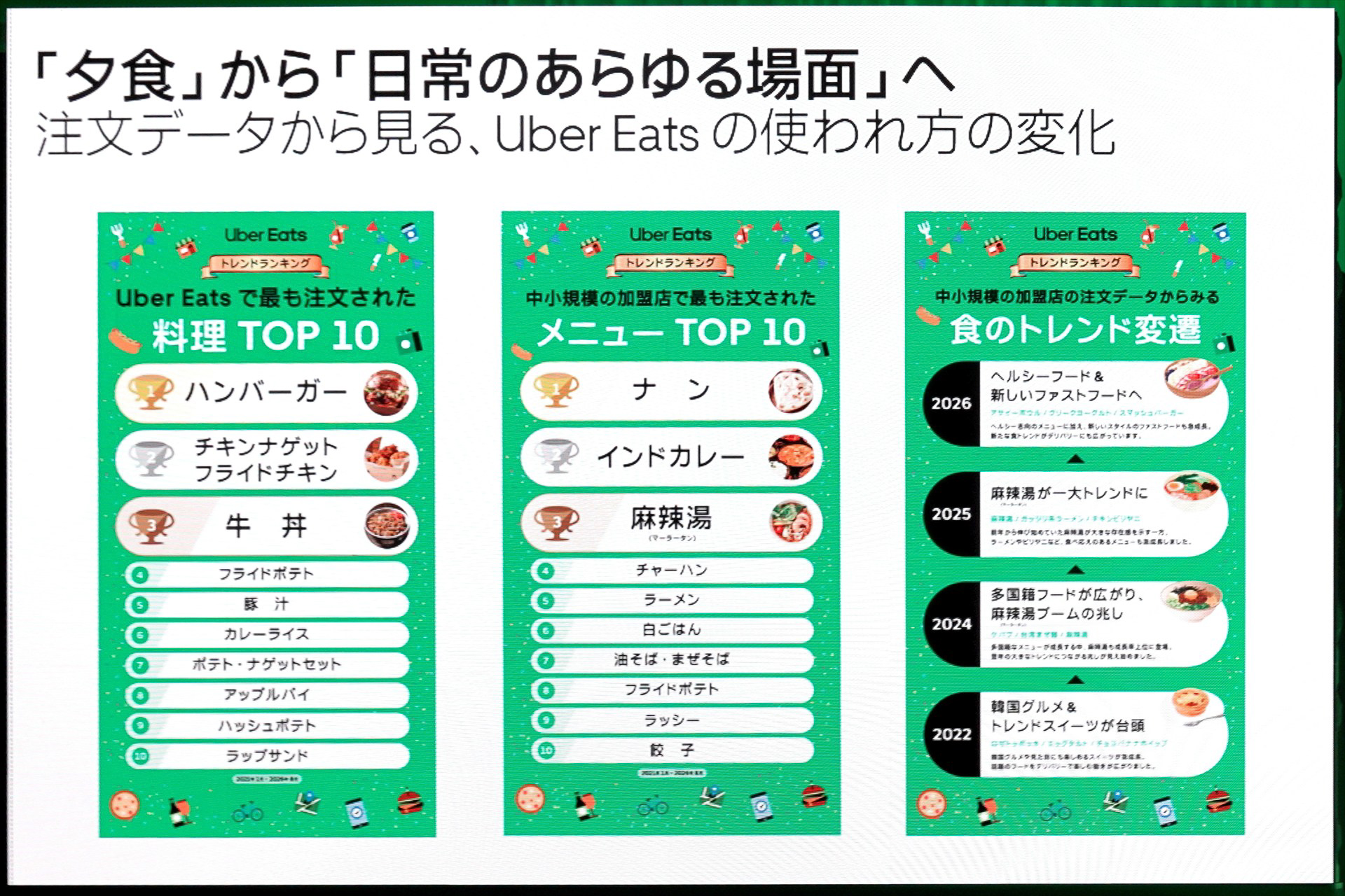注文データからUber Eatsの使われ方の変化が見えてくる