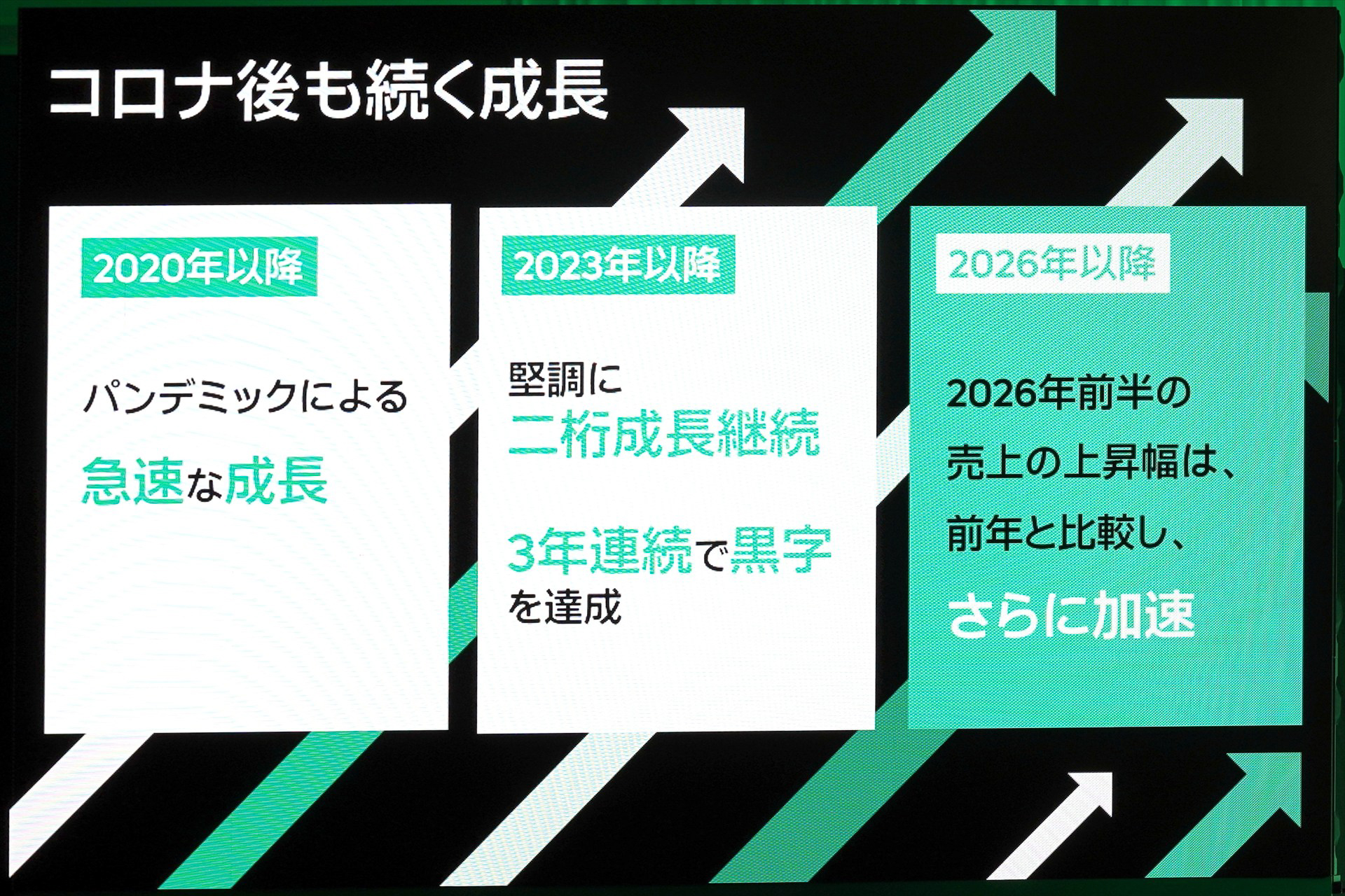 コロナ禍のあとも、成長が加速している
