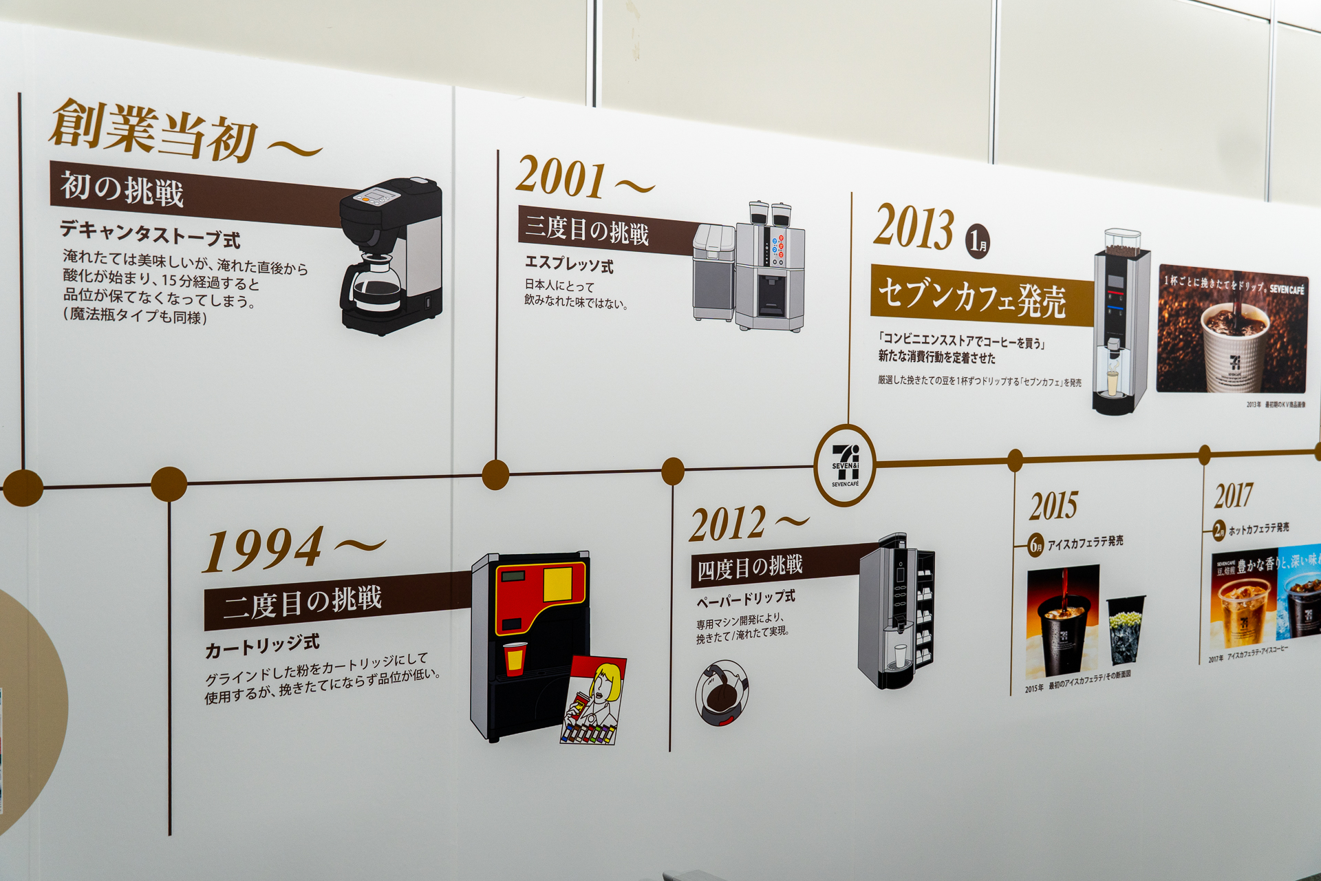 セブン-イレブンのコーヒーの歩みを紹介したパネル