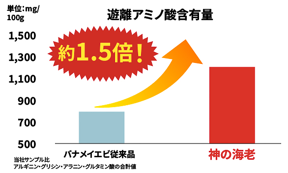 「神の海老」と一般的なバナメイエビの遊離アミノ酸含有量の比較