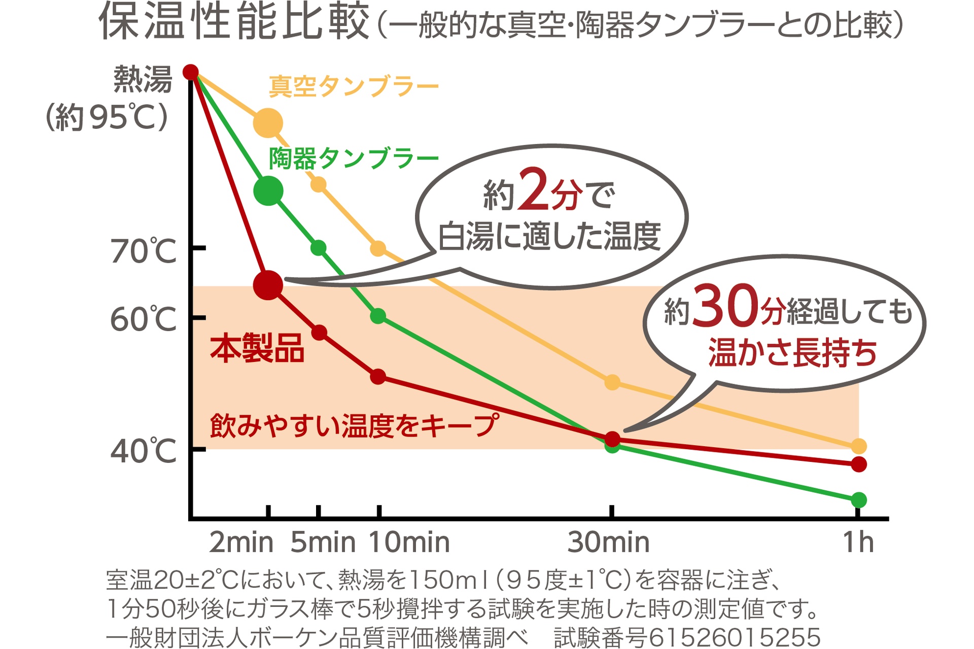 保温性能比較