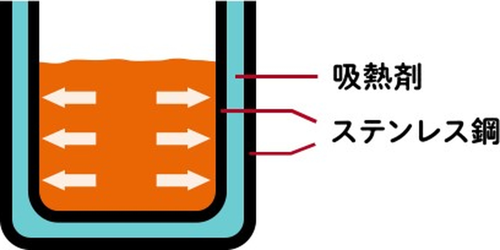 ステンレスの間に吸熱剤を入れた構造